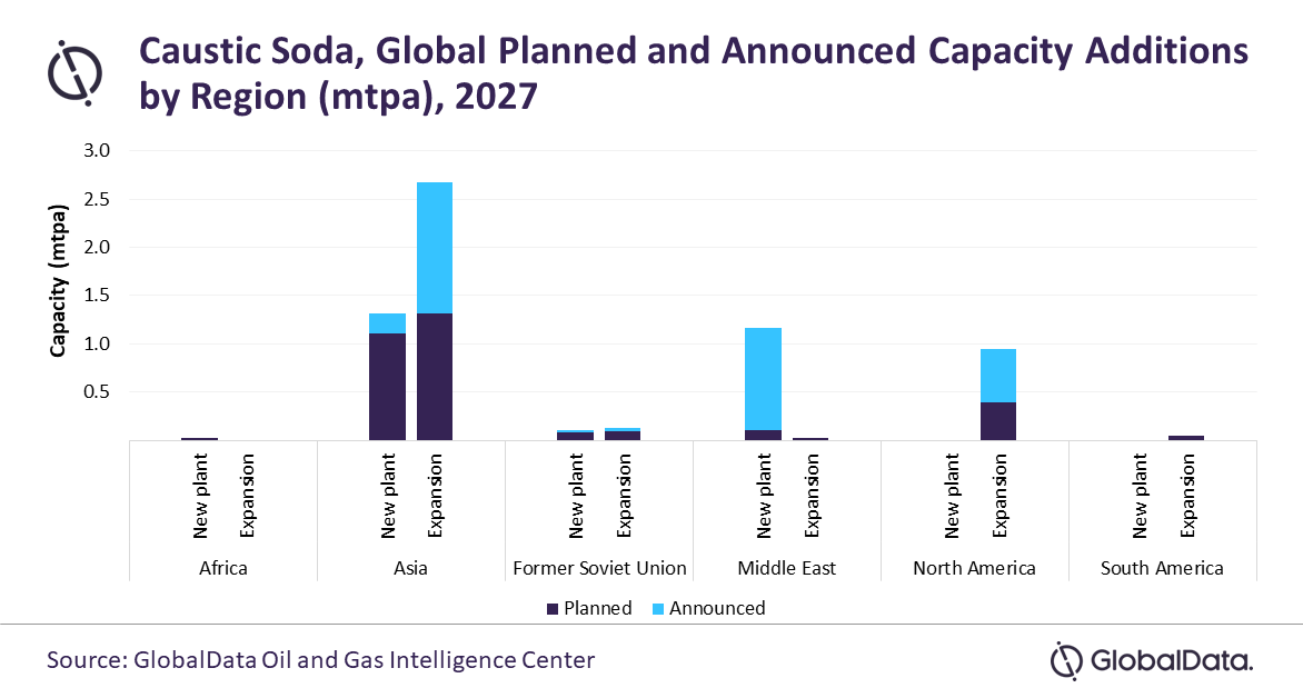 Asia to lead global caustic soda capacity additions by 2027